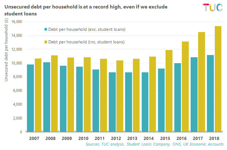 Working people are under so much pressure that household debt has also hit the roof