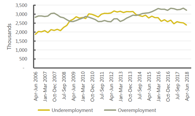 Chart 9: The number of people over-employed has now overtaken those under-employed