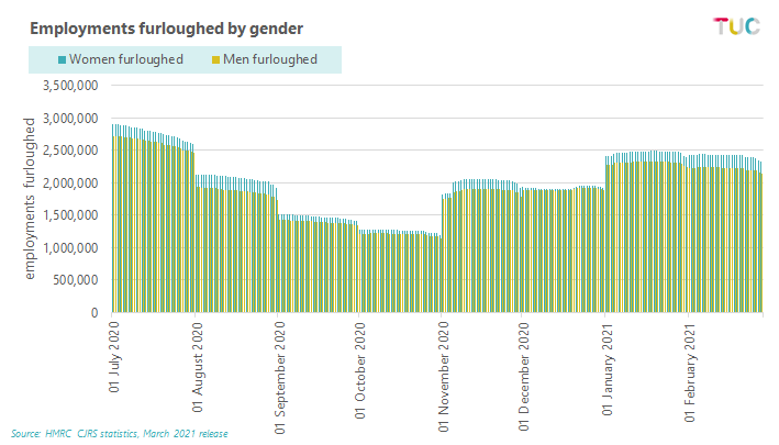 Graph: Employment furloughed by gender