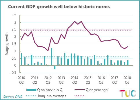 Chart showing comparing GDP growth Q22011-Q22018 compared to long-run averages