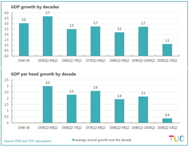GDP growth by decades and per head by decade (graph)