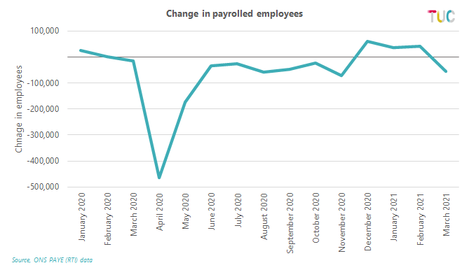 Graph: change in payrolled employee