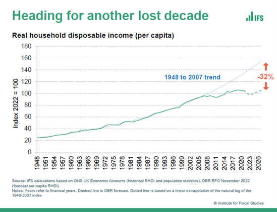 Graph: Real household disposable income