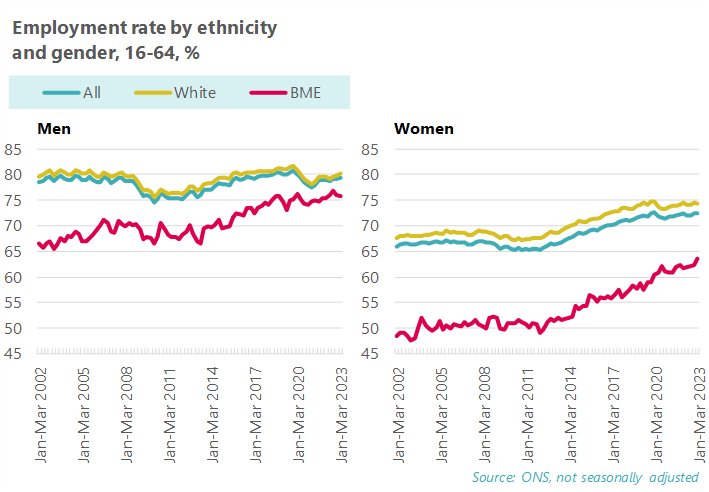 Graph: Employment rate by ethnicity and gender, 16-64
