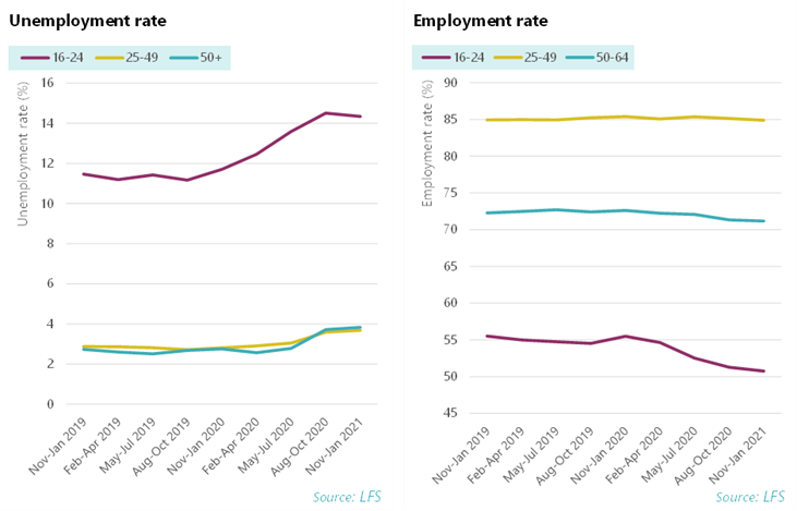 Graph: Unemployment and employment rate by age