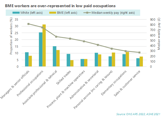Graph: BME workers are over-represented in low paid occupations