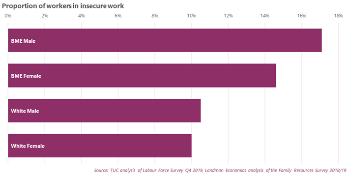 Proportion of workers in insecure work