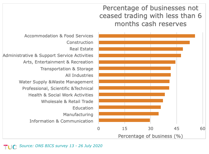 Businesses with less than 6 months cash reserves