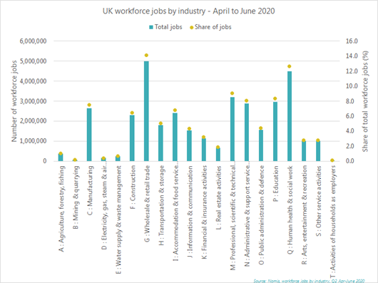 UK workforce jobs by industry- April to June 2020