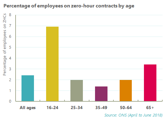 Chart showing % of employees on Zero Hour Contracts by age