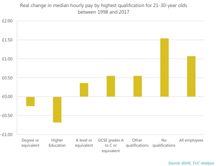 Real change in median hourly pay by highest qualification for 21-30 year olds, 1998-2017