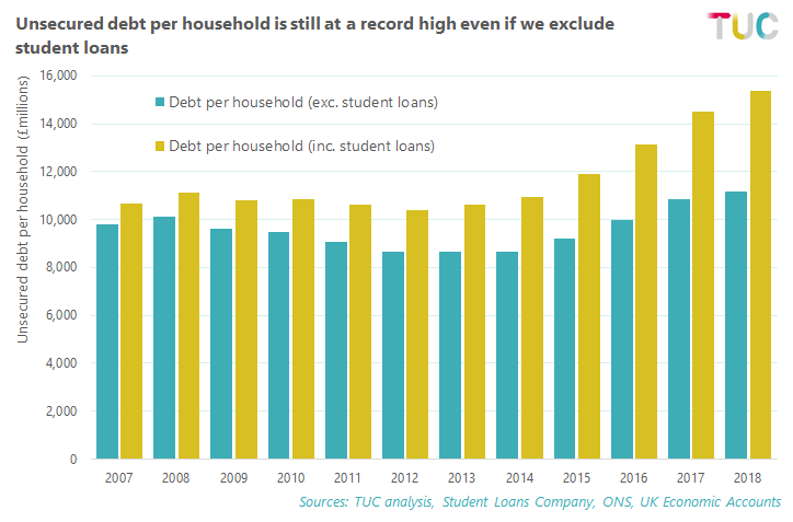 Unsecured debt per household excluding student loans