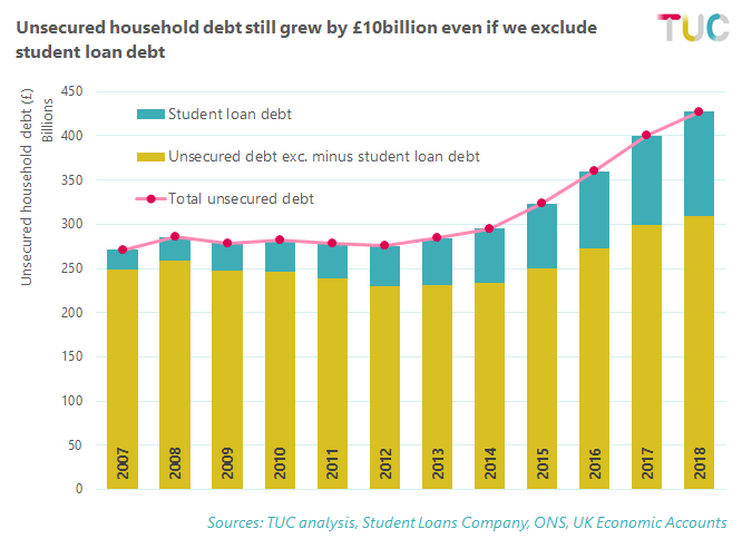Unsecured debt per household excluding student loans 2