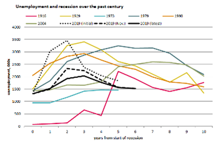 Graph: unemployment and recession over the past century