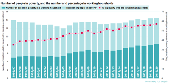 Graph: Timeline of number of people in poverty, with working household breakdown
