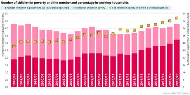Graph: Timeline of number of children in poverty, with working household breakdown