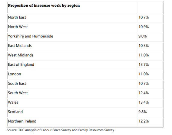 table: Insecure work by region