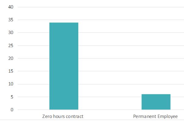 Graph:Percentage of Zero hours contracts V permanent employees who do not meet earnings threshold
