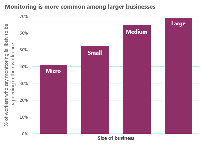 Monitoring is more common among larger businesses