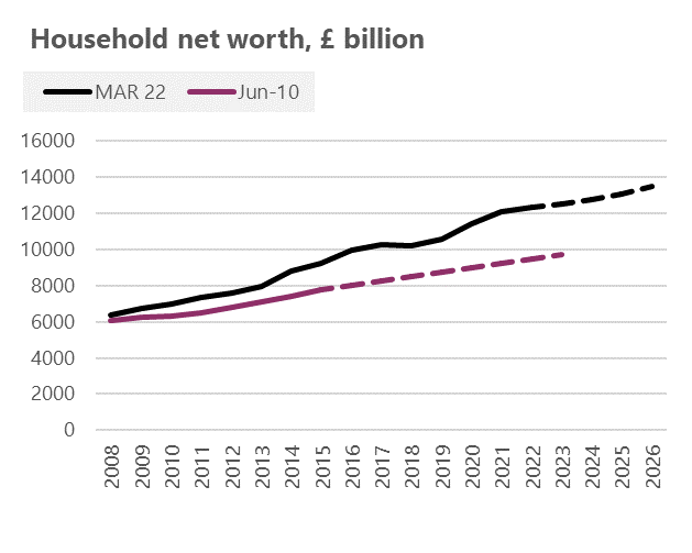 Graph: Household net worth, £ billion