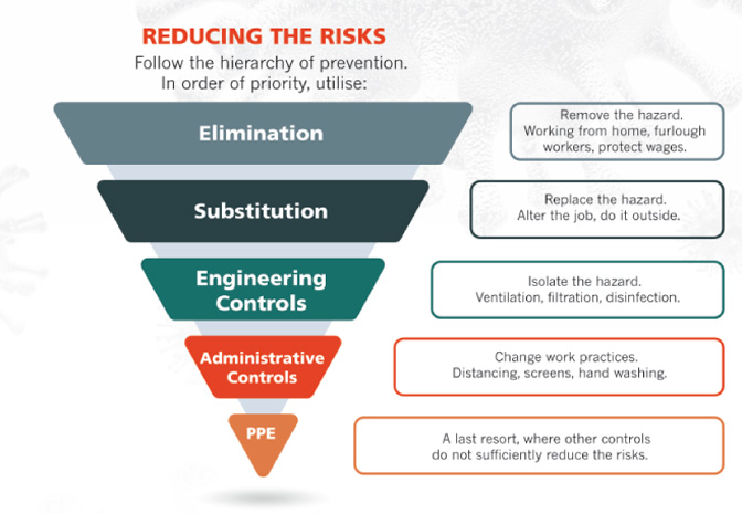 reducing risks diagram