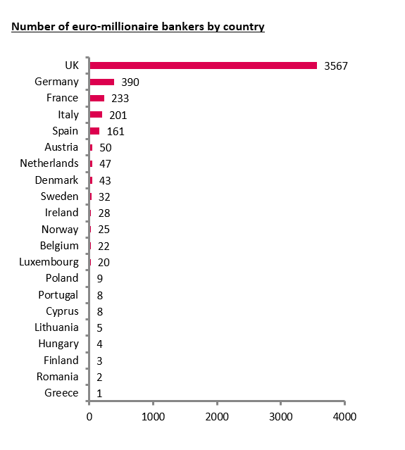 Graph showing euro-millionaires by country