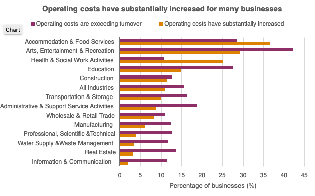 Operating costs per industry