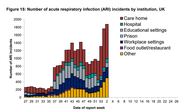 Graph shows the significant rise in the number of outbreaks per week. Source: PHE 