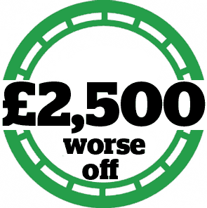 £2500 worse off