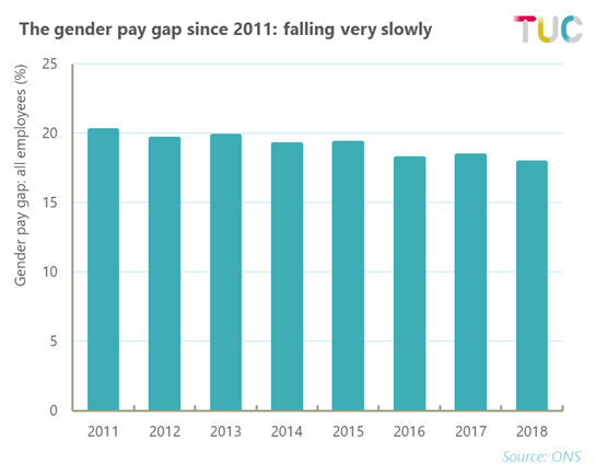 The gender pay gap since 2011