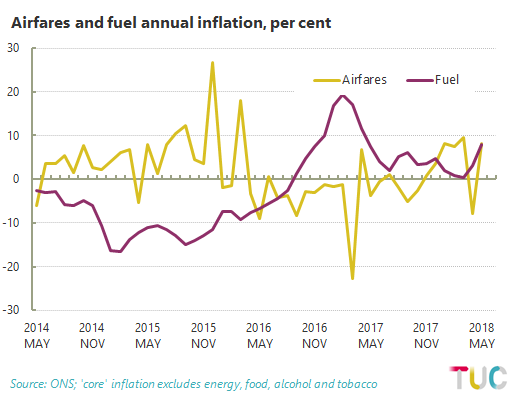 Chart showing airfares and fuel annual inflation between May 2014 and May 2018
