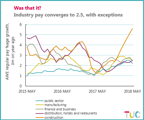 Chart showing industry wage growth between May 2015 and May 2018