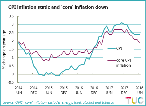 Chart showing CPI and core CPI inflation between June 2014 and June 2018