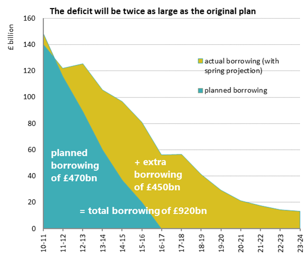 Public sector net borrowing