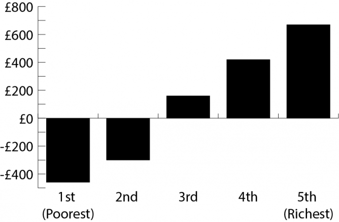 Quintile distribution of July 2015 Budget changes