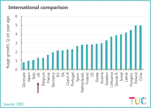 Chart showing international comparison of % wage growth by quarter