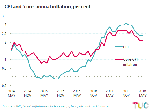 Chart showing CPI and core CPI inflation between May 2014 and May 2018