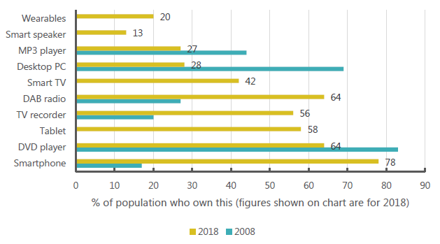 Chart 2: There has been a significant change in every-day technology use over a decade
