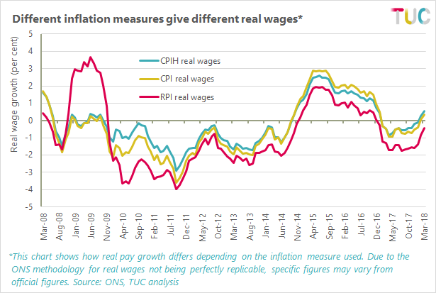 Chart showing how different inflation measures give different real wages