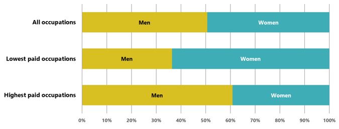 Source: LFS, TUC analysis, Lowest-paid occupations: those where median hourly pay is 75% or less than overall median hourly pay. Highest paid occupations: those where it's double, or more than double, of overall median hourly pay. 