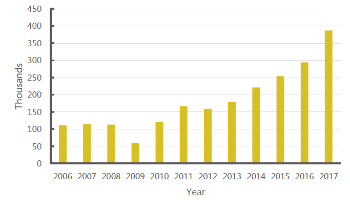 Chart 3: Estimated worldwide shipments of industrial robots