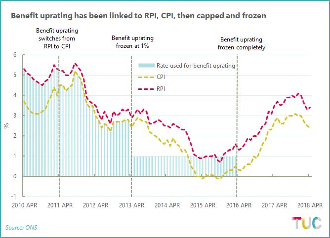 Chart showing how the rate used for benefit uprating has changed since 2010