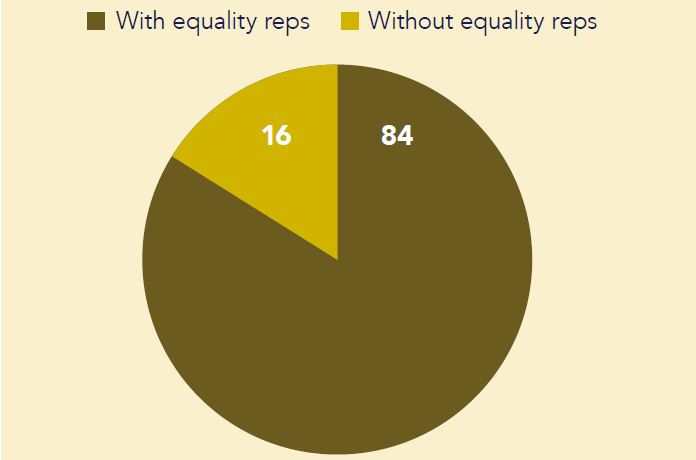Chart 6: Proportion of members who are in unions with overall equality reps (%)