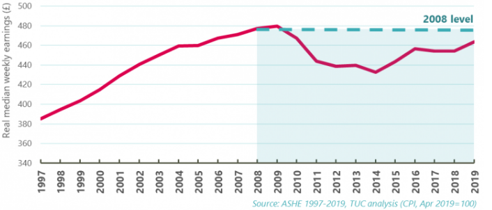 Real weekly wages are still £14 below where they were in 2008