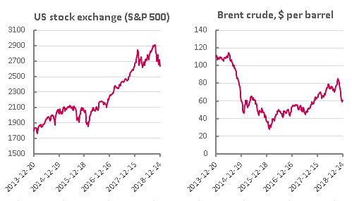 Charts showing US S&P 500 index and price of Brent crude, 2013-2018