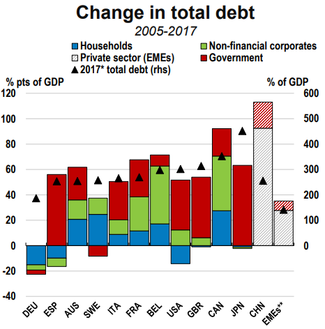 Chart showing change in total debt by country, 2005-2017