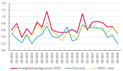GDP growth, quarter on previous quarter, 2013Q2-2018Q3