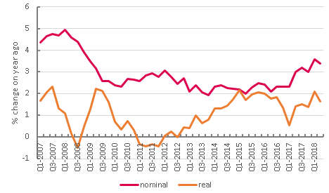 Wage inflation in OECD, percentage annual growth 