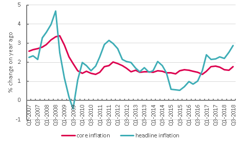 Consumer price inflation, percentage annual growth
