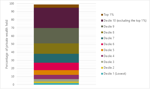 Household pension wealth by income decile